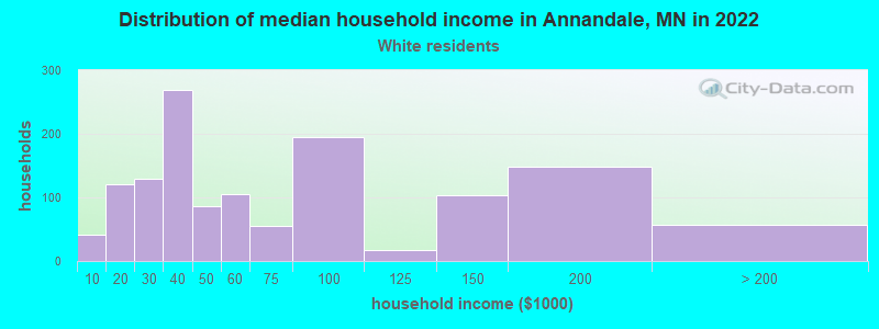 Distribution of median household income in Annandale, MN in 2022