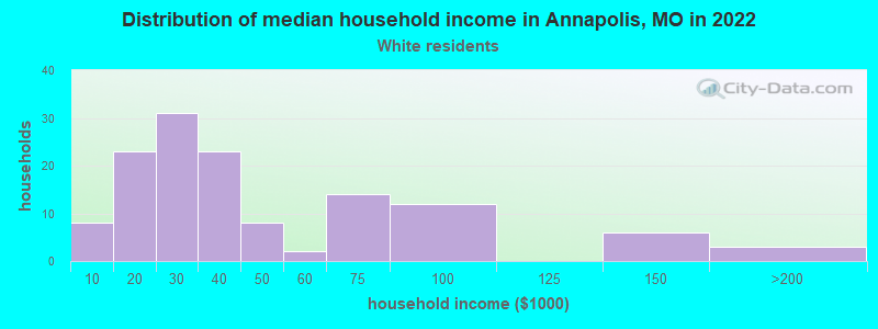 Distribution of median household income in Annapolis, MO in 2022