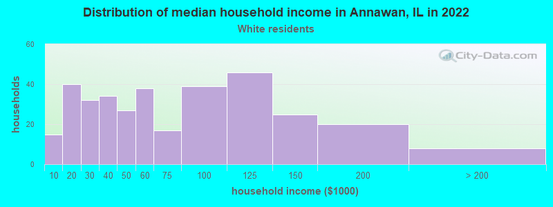 Distribution of median household income in Annawan, IL in 2022