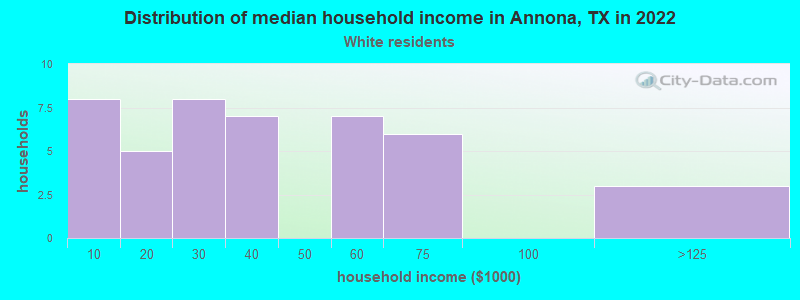 Distribution of median household income in Annona, TX in 2022