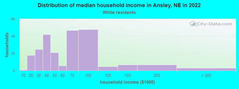 Distribution of median household income in Ansley, NE in 2022