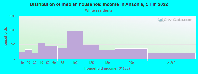 Distribution of median household income in Ansonia, CT in 2022