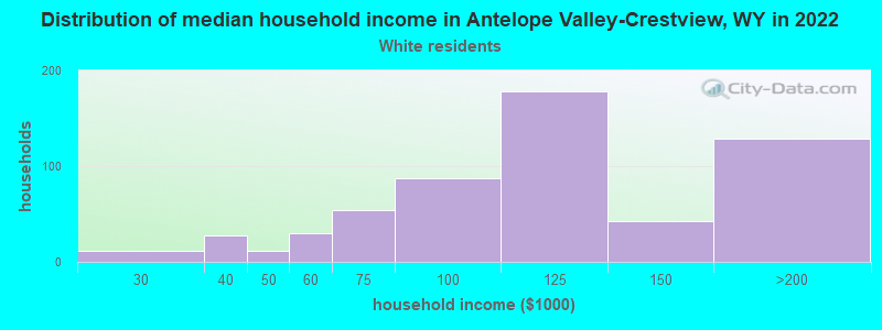 Distribution of median household income in Antelope Valley-Crestview, WY in 2022