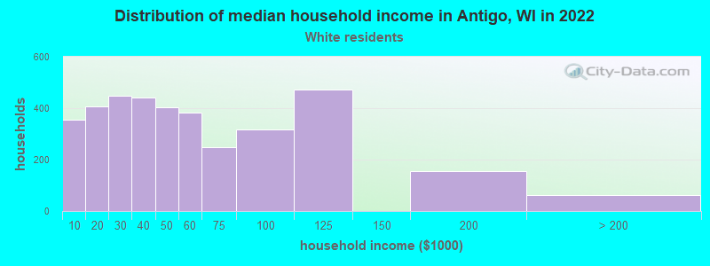 Distribution of median household income in Antigo, WI in 2022