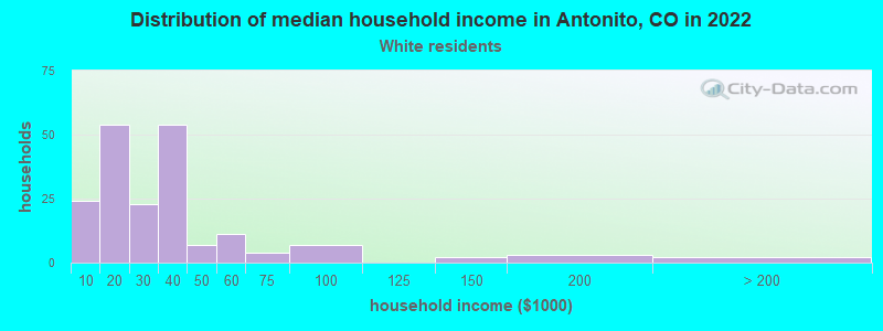 Distribution of median household income in Antonito, CO in 2022