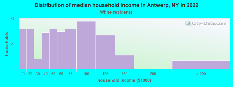 Distribution of median household income in Antwerp, NY in 2022
