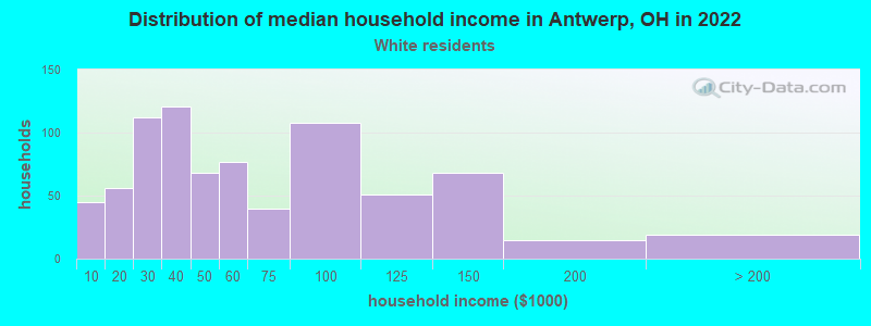 Distribution of median household income in Antwerp, OH in 2022