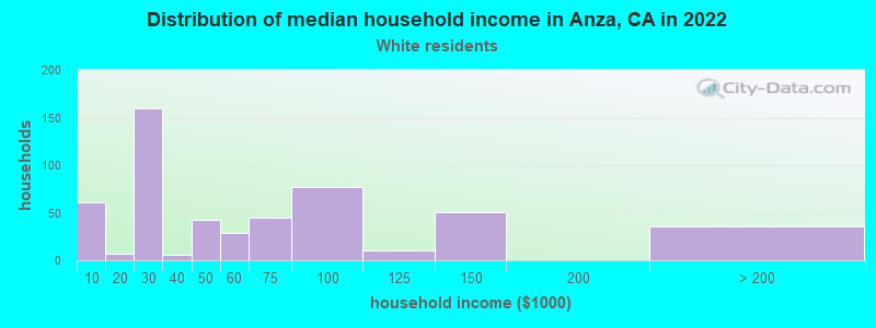 Distribution of median household income in Anza, CA in 2022