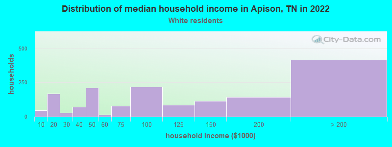 Distribution of median household income in Apison, TN in 2022