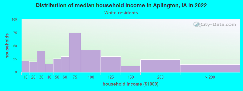 Distribution of median household income in Aplington, IA in 2022