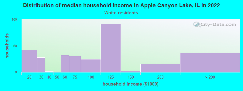 Distribution of median household income in Apple Canyon Lake, IL in 2022