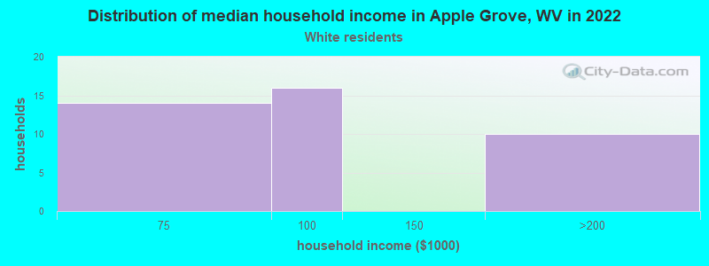 Distribution of median household income in Apple Grove, WV in 2022