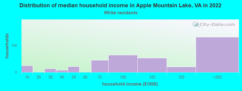 Distribution of median household income in Apple Mountain Lake, VA in 2022
