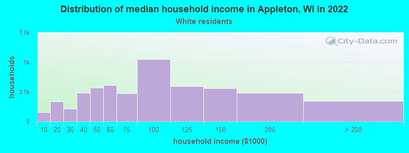 Distribution of median household income in Appleton, WI in 2022