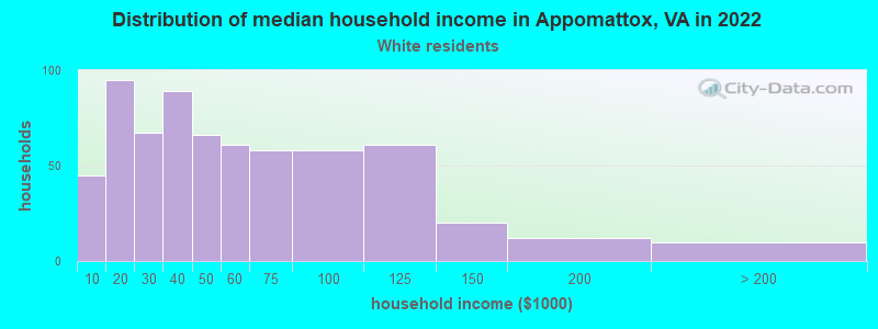 Distribution of median household income in Appomattox, VA in 2022