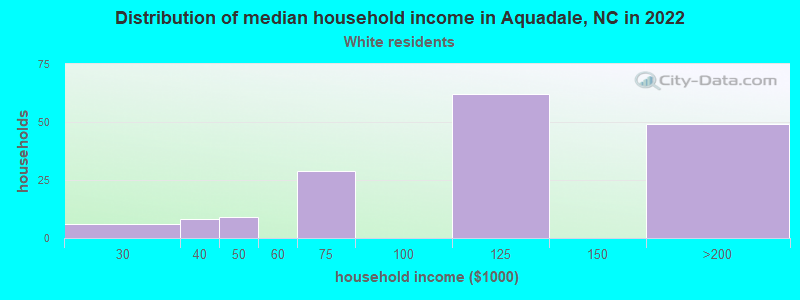 Distribution of median household income in Aquadale, NC in 2022