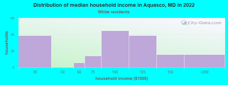 Distribution of median household income in Aquasco, MD in 2022