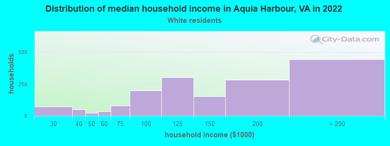 Distribution of median household income in Aquia Harbour, VA in 2022