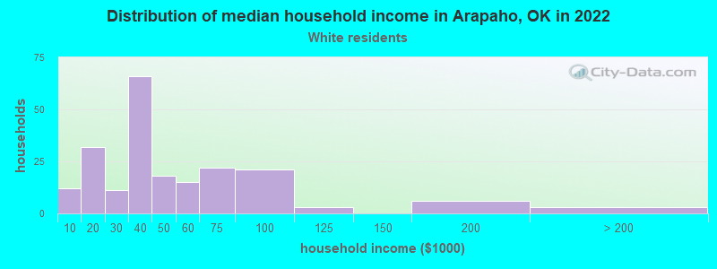 Distribution of median household income in Arapaho, OK in 2022