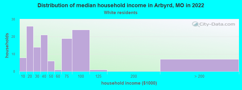 Distribution of median household income in Arbyrd, MO in 2022