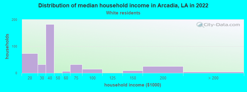 Distribution of median household income in Arcadia, LA in 2022