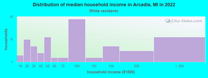 Distribution of median household income in Arcadia, MI in 2022