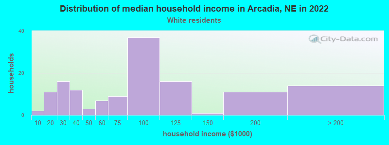 Distribution of median household income in Arcadia, NE in 2022