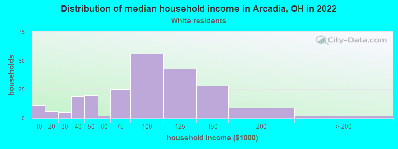Distribution of median household income in Arcadia, OH in 2022