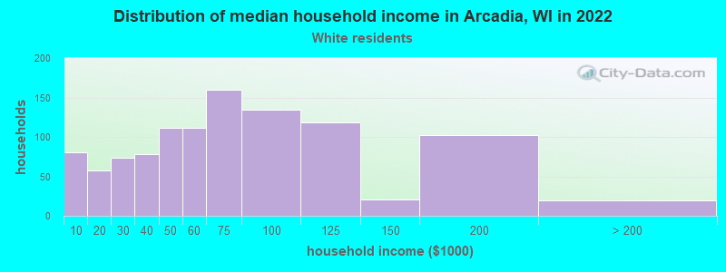 Distribution of median household income in Arcadia, WI in 2022