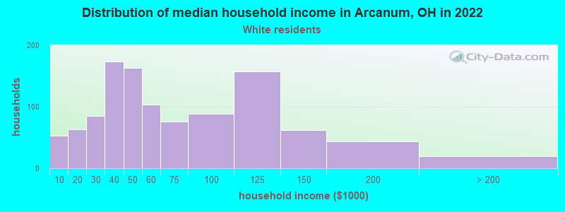 Distribution of median household income in Arcanum, OH in 2022