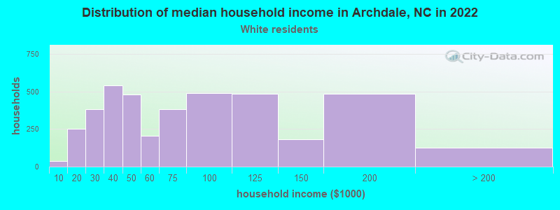 Distribution of median household income in Archdale, NC in 2022