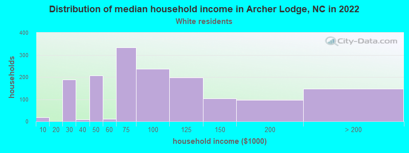 Distribution of median household income in Archer Lodge, NC in 2022