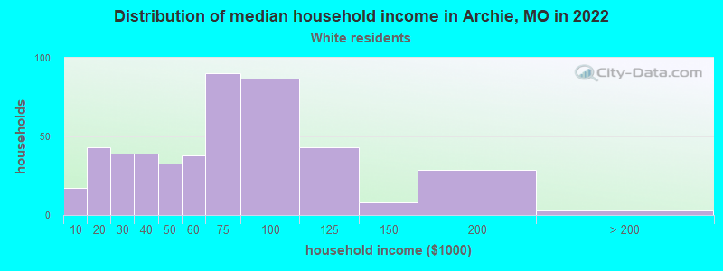 Distribution of median household income in Archie, MO in 2022