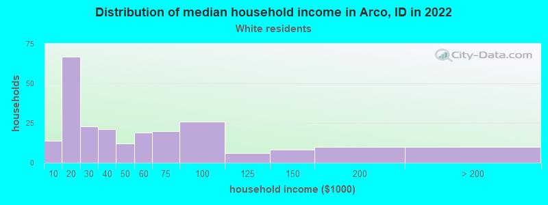 Distribution of median household income in Arco, ID in 2022
