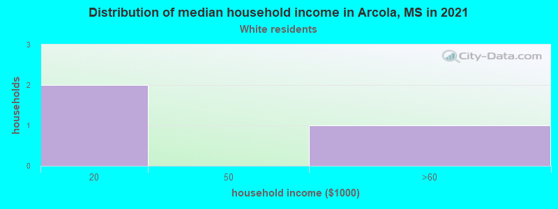 Distribution of median household income in Arcola, MS in 2022