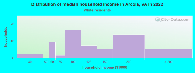 Distribution of median household income in Arcola, VA in 2022