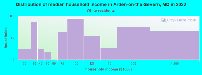 Distribution of median household income in Arden-on-the-Severn, MD in 2022