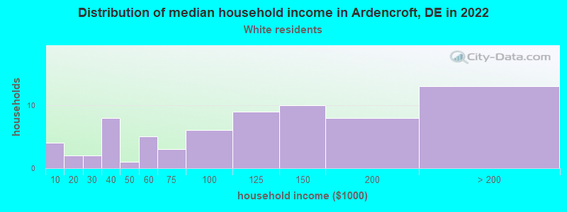 Distribution of median household income in Ardencroft, DE in 2022