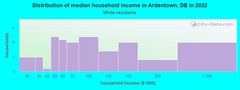 Distribution of median household income in Ardentown, DE in 2022