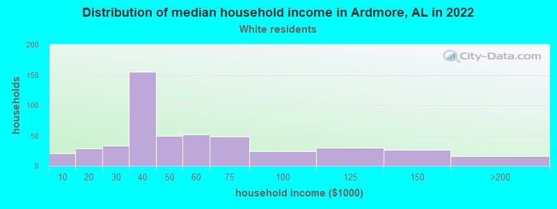 Distribution of median household income in Ardmore, AL in 2022