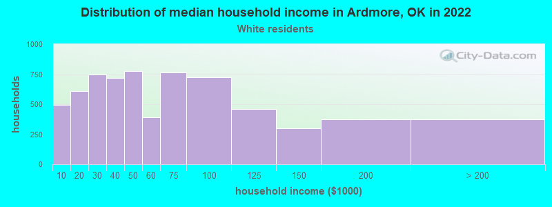 Distribution of median household income in Ardmore, OK in 2022