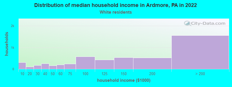 Distribution of median household income in Ardmore, PA in 2022