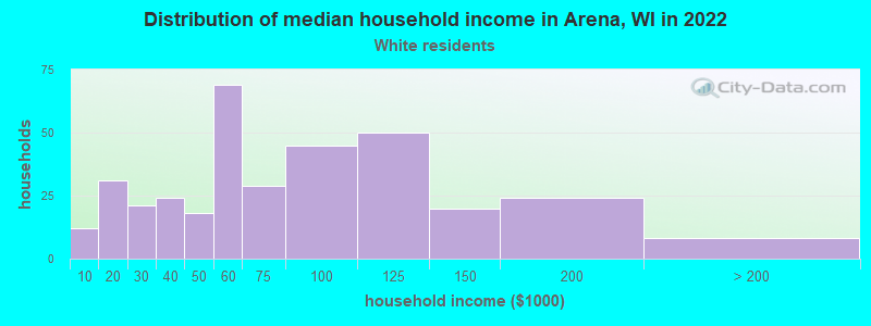 Distribution of median household income in Arena, WI in 2022