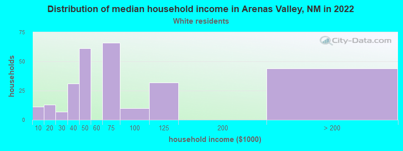 Distribution of median household income in Arenas Valley, NM in 2022