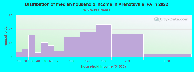 Distribution of median household income in Arendtsville, PA in 2022