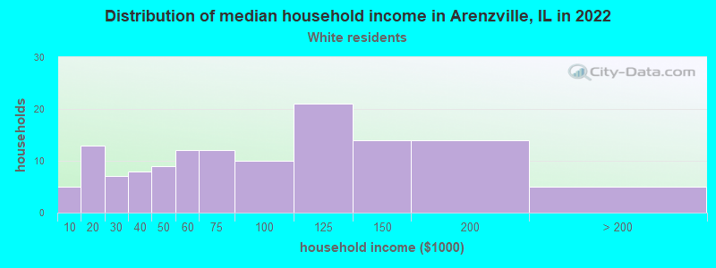 Distribution of median household income in Arenzville, IL in 2022