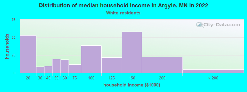 Distribution of median household income in Argyle, MN in 2022