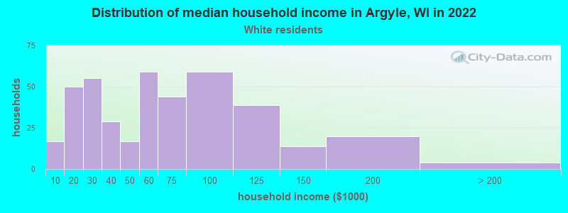 Distribution of median household income in Argyle, WI in 2022