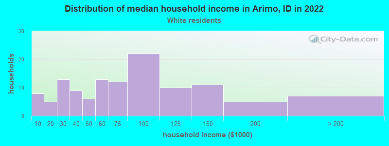 Distribution of median household income in Arimo, ID in 2022