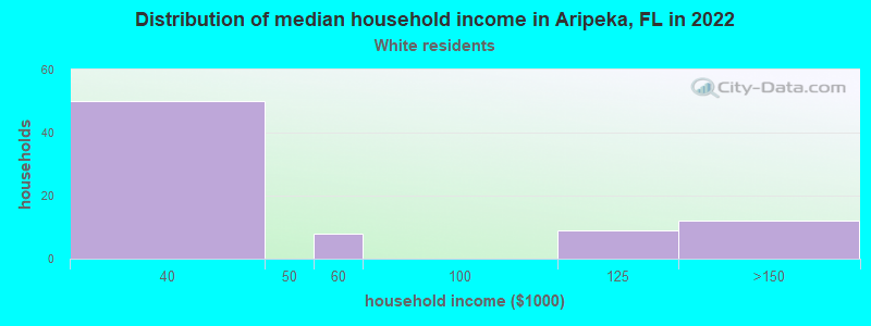Distribution of median household income in Aripeka, FL in 2022